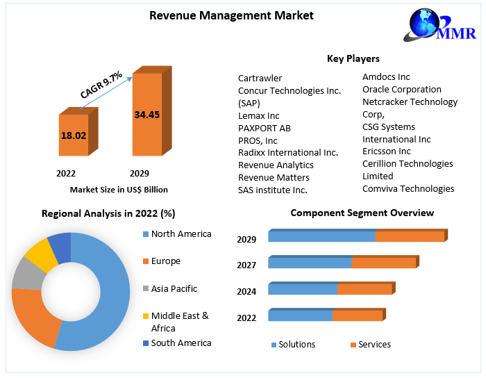 Revenue Management Market