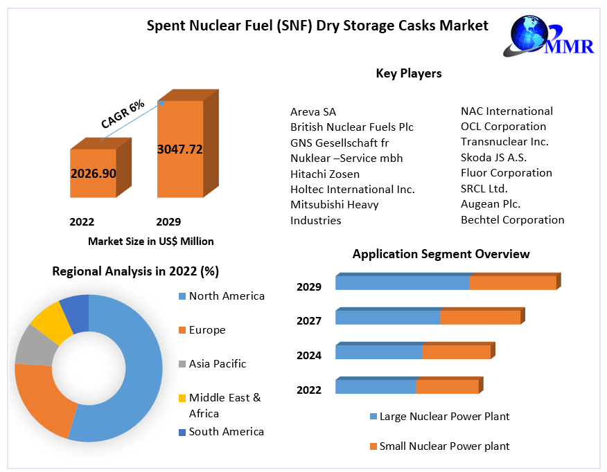 Spent Nuclear Fuel (SNF) Dry Storage Casks Market