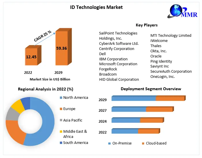 ID Technologies Market