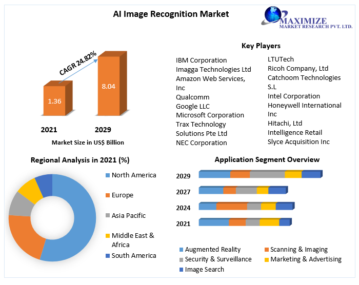 AI Image Recognition Market