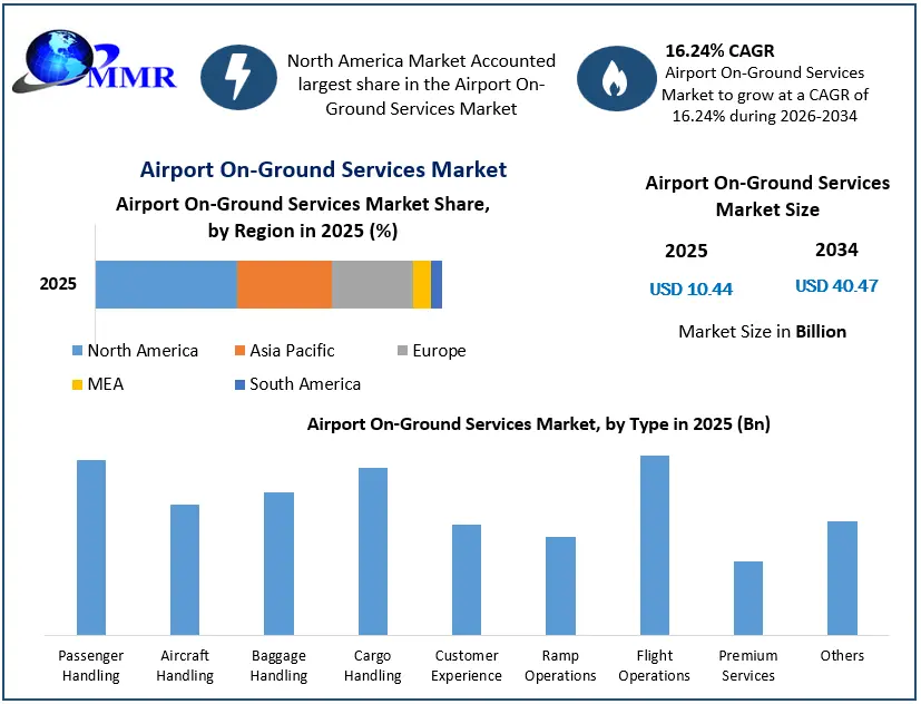 Airport On-Ground Services Market Growth