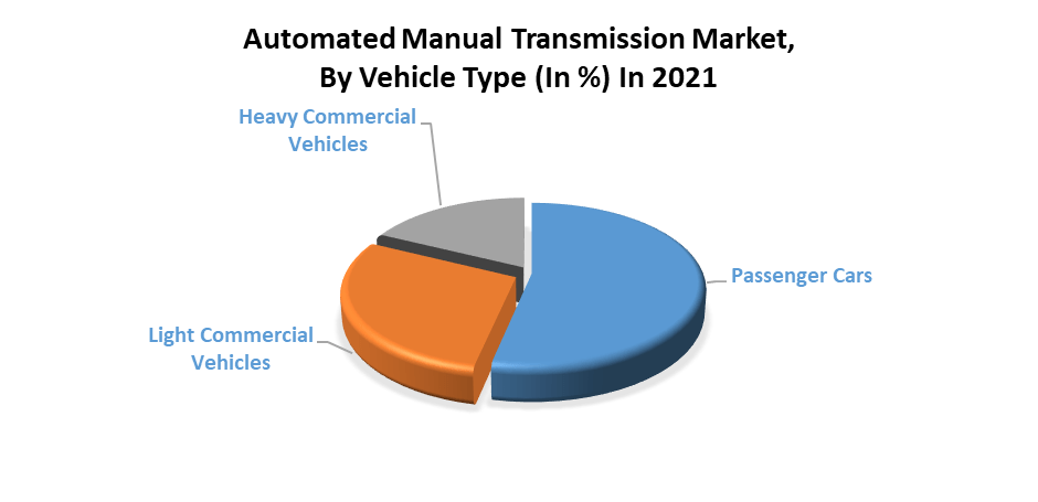 Automated Manual Transmission Market