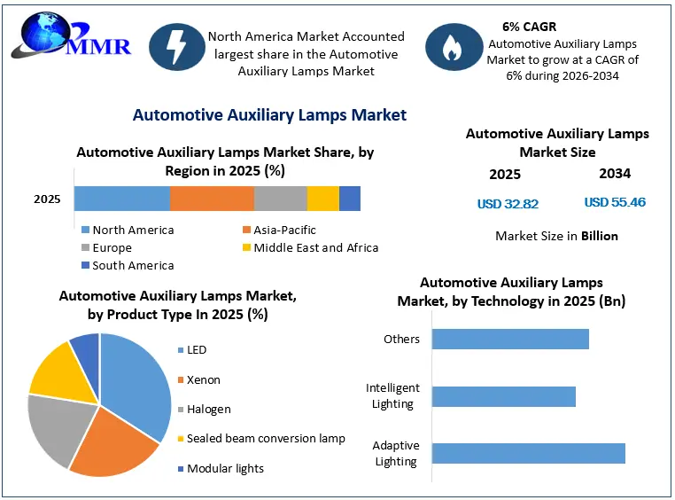 Automotive Auxiliary Lamps Market Growth