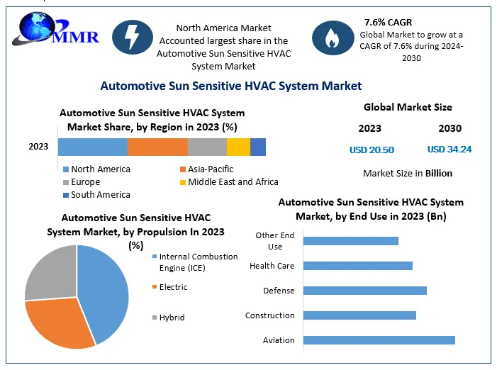 Automotive Sun Sensitive HVAC System Market forecast