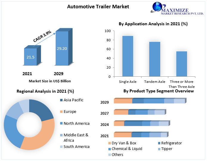 Automotive Trailer Market- Industry Analysis and Forecast (2021-2029)