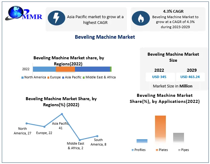 Beveling Machine Market