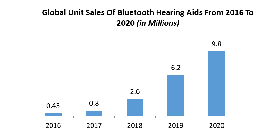 Bluetooth Hearing Aid Market