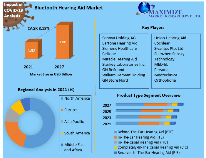 Bluetooth Hearing Aid Market- Global Analysis and Forecast 2027