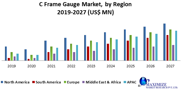 C Frame Gauge market