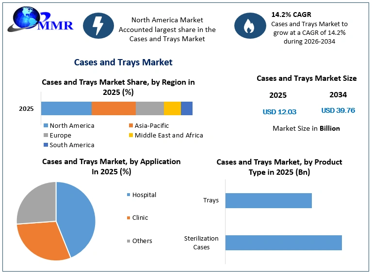 Cases and Trays Market Growth