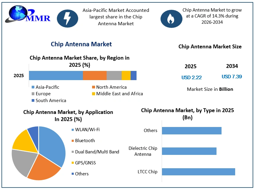 Chip Antenna Market Growth