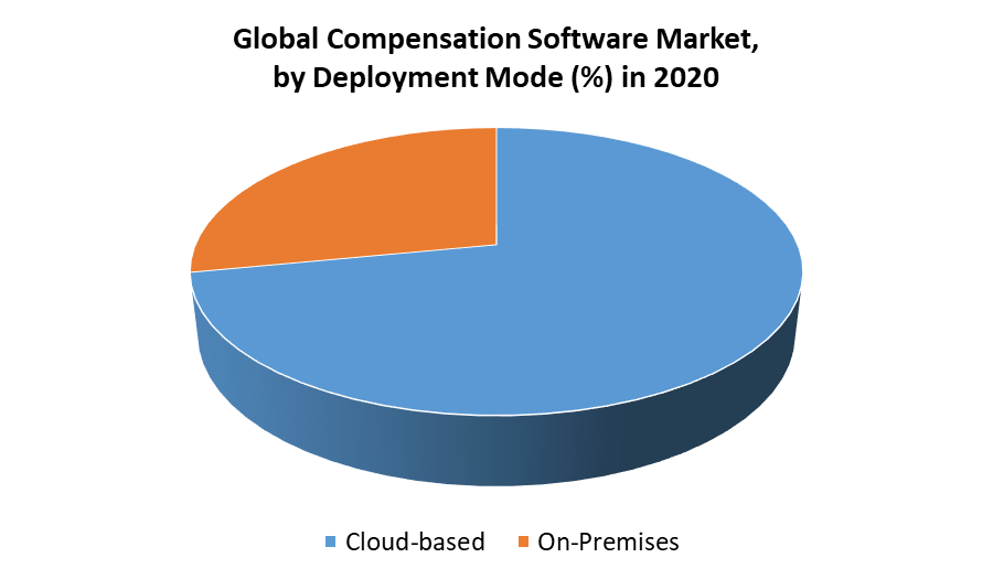 Compensation Software Market