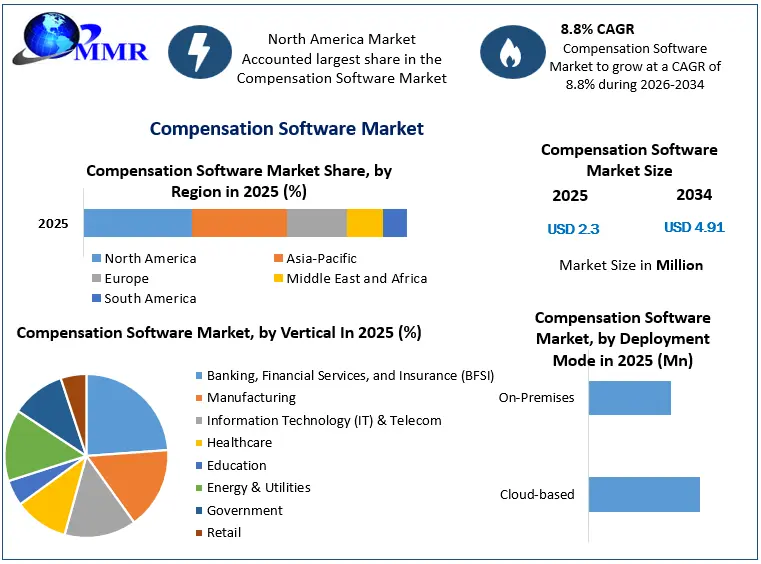 Compensation Software Market Growth