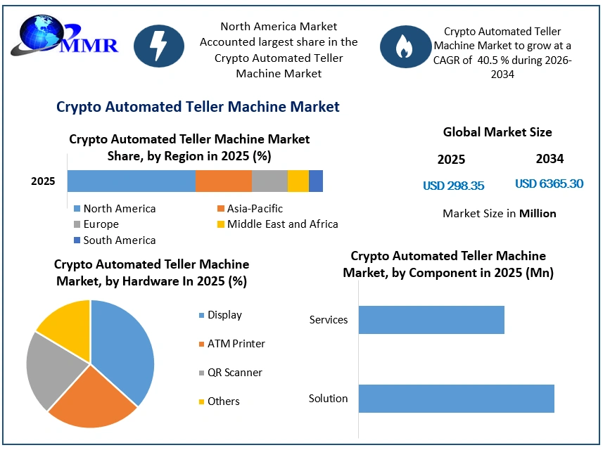 Crypto Automated Teller Machine Market Growth