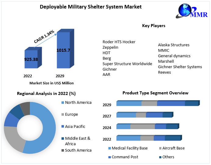 Deployable Military Shelter System Market