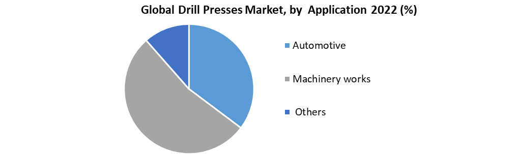 Drill Presses Market