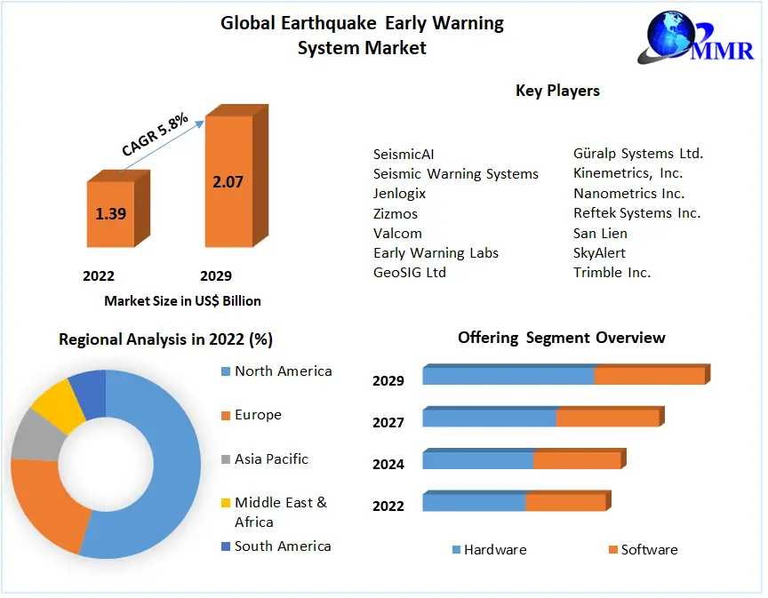 Earthquake Early Warning System Market - Global Forecast 2029