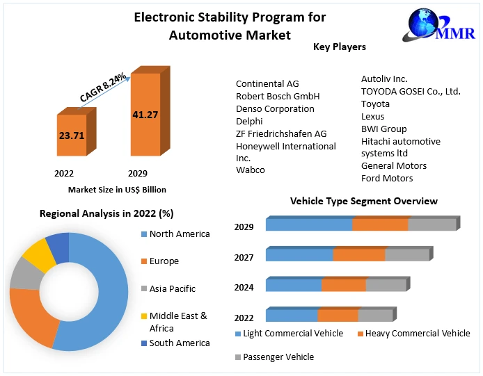 Global Electronic Stability Program for Automotive Market Forecast