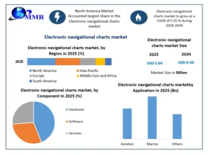 Electronic navigational charts market