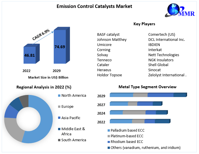 Emission Control Catalysts Market