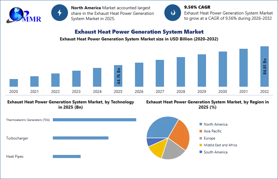 Exhaust Heat Power Generation System Market