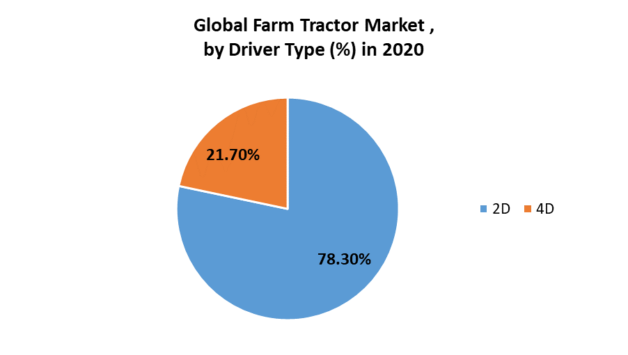 Farm Tractor Market