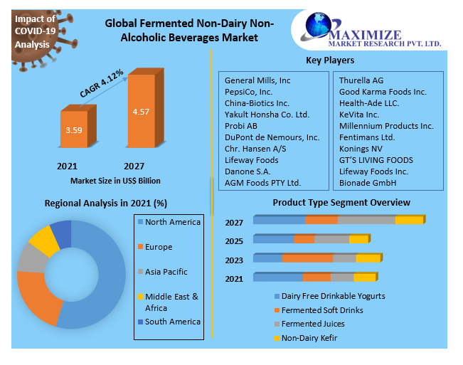 Fermented NonDairy NonAlcoholic Beverages Market Global Industry