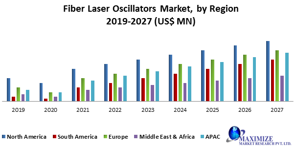 Fiber Laser Oscillators Market