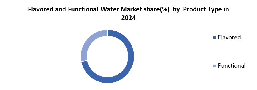 Flavored and Functional Water Market by Product Type