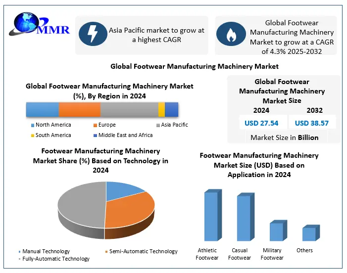 Footwear Manufacturing Machinery Market