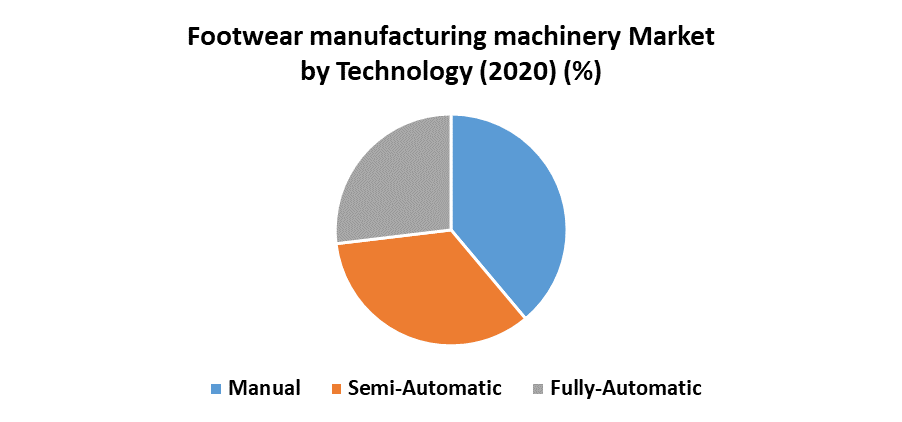 Footwear Manufacturing Machinery Market 2