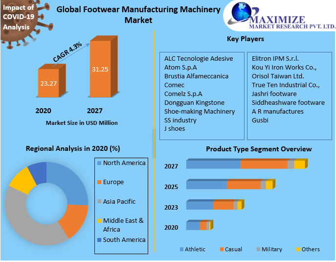 Footwear Manufacturing Machinery Market