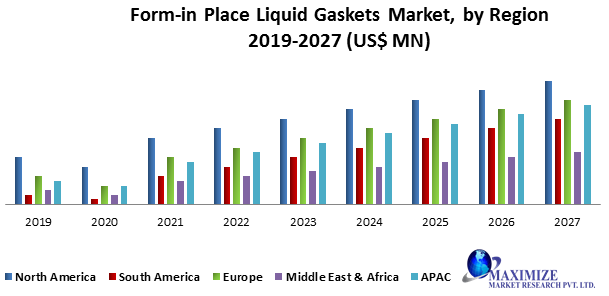 Form-in Place (FIP) Liquid Gaskets Market