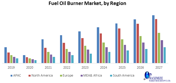 Fuel oil burner Market