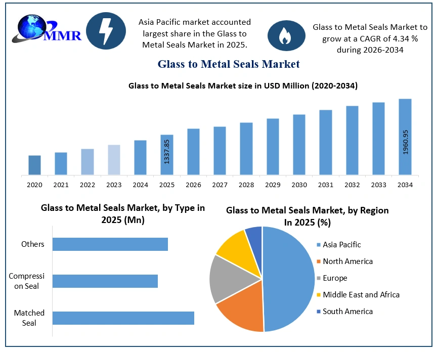 Glass to Metal Seals Market Growth