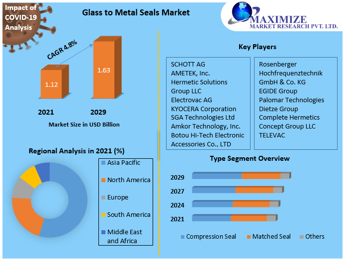 Glass to Metal Seals Market: Global Industry Analysis and Forecast 2029