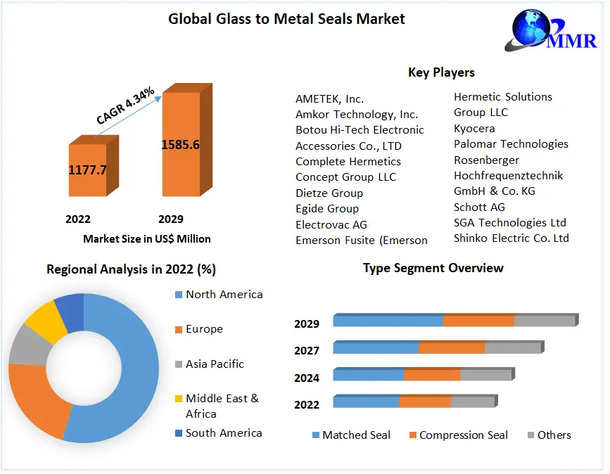 Glass to Metal Seals Market: Global Industry Analysis and Forecast