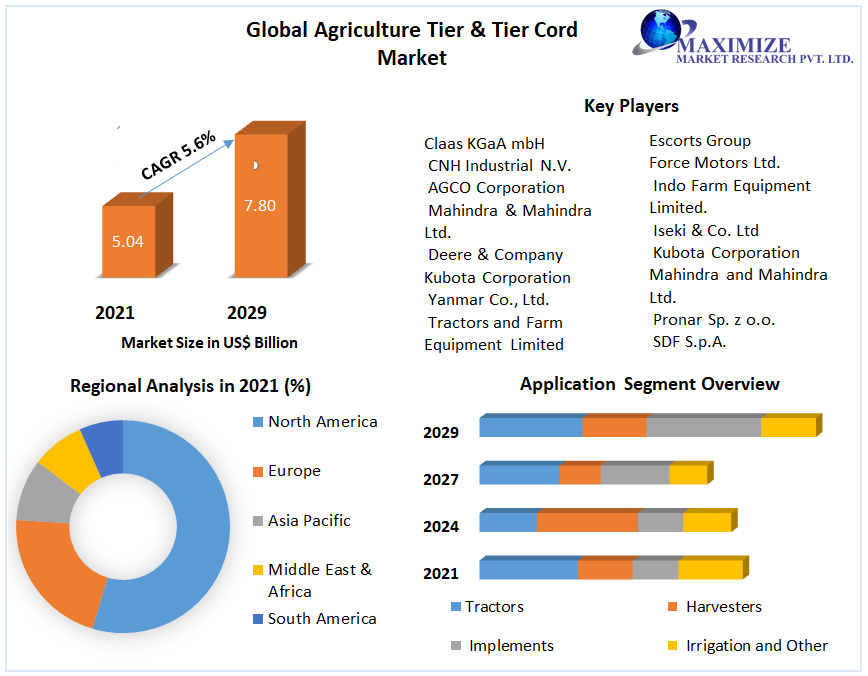 Agriculture Tire & Tire Cord Market: Global Industry Analysis 2022 - 2029