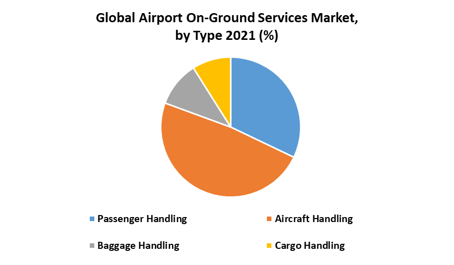 Global Airport On-Ground Services Market 