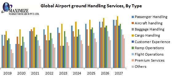 Global Airport On-Ground Services Market
