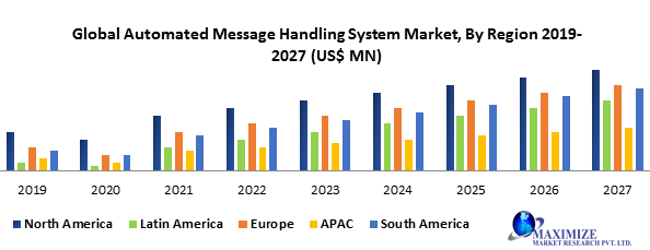 Global Automated Message Handling System Market