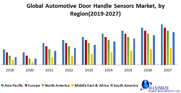 Global Automotive Door Handle Sensors Market