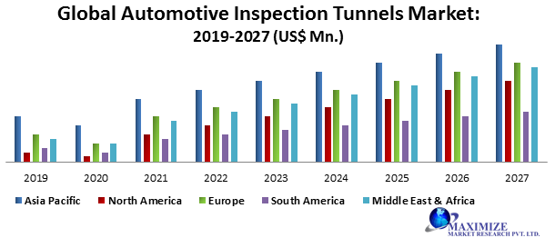 Global Automotive Inspection Tunnels Market