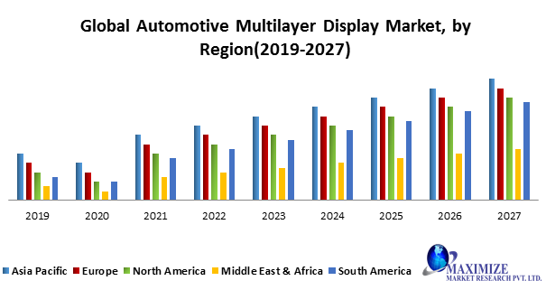 Global Automotive Multilayer Display Market