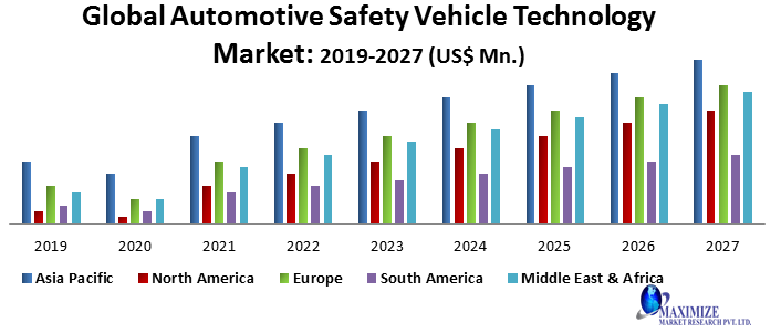 Global Automotive Safety Vehicle Technology Market
