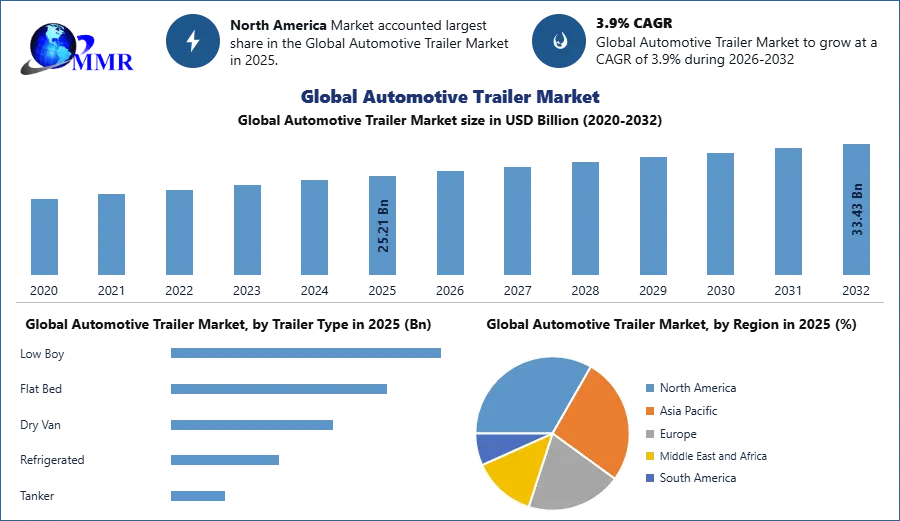 Global Automotive Trailer Market