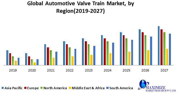 Global Automotive Valve Train Market