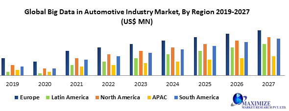 Global Big Data in Automotive Industry Market