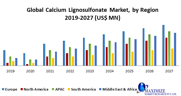 Global Calcium Lignosulfonate Market