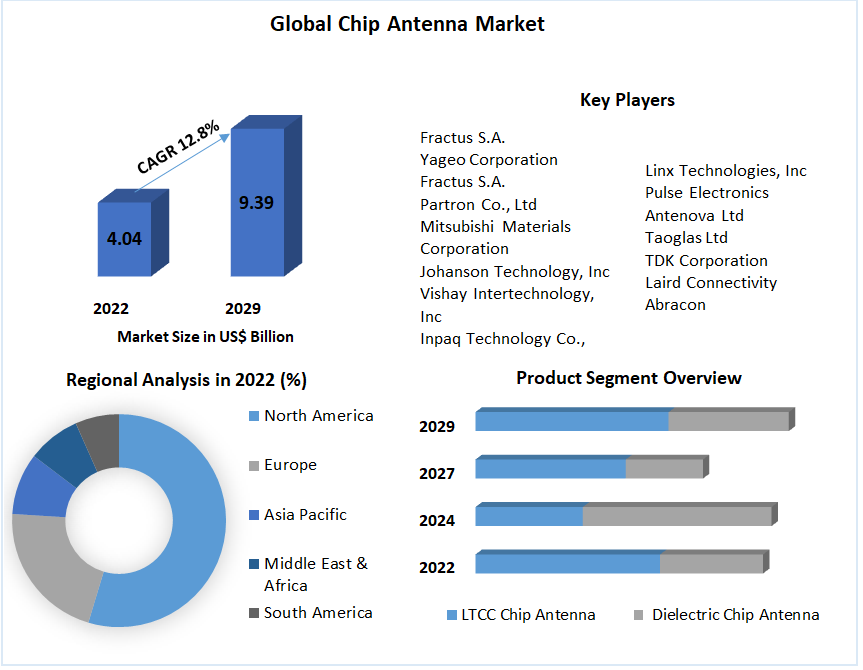 Chip Antenna Market – Global Industry Analysis and Forecast (2023-2029)